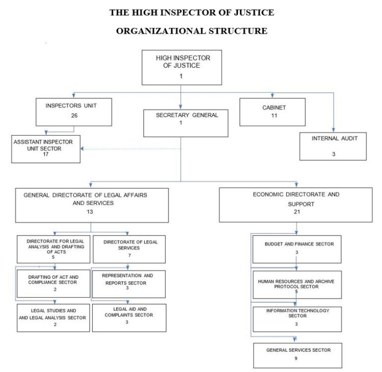 Organizational Structure - HIGH INSPECTOR OF JUSTICE