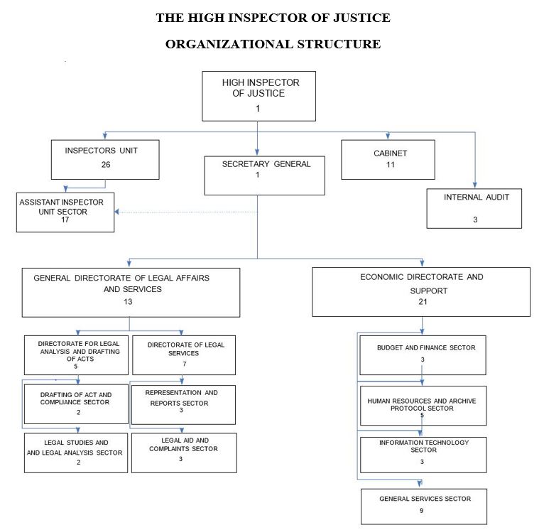 Какая структура выше. Organizational Justice.